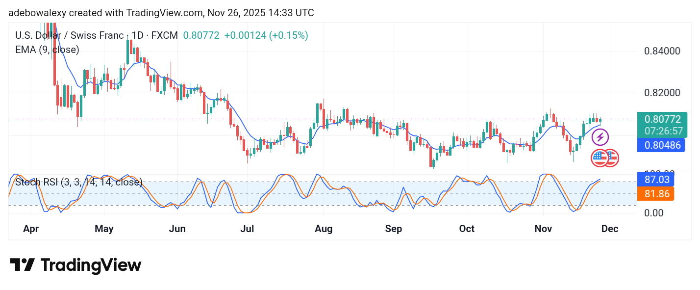 Weekly Analysis of Major FX Pairs (November 26 – December 3, 2025)
