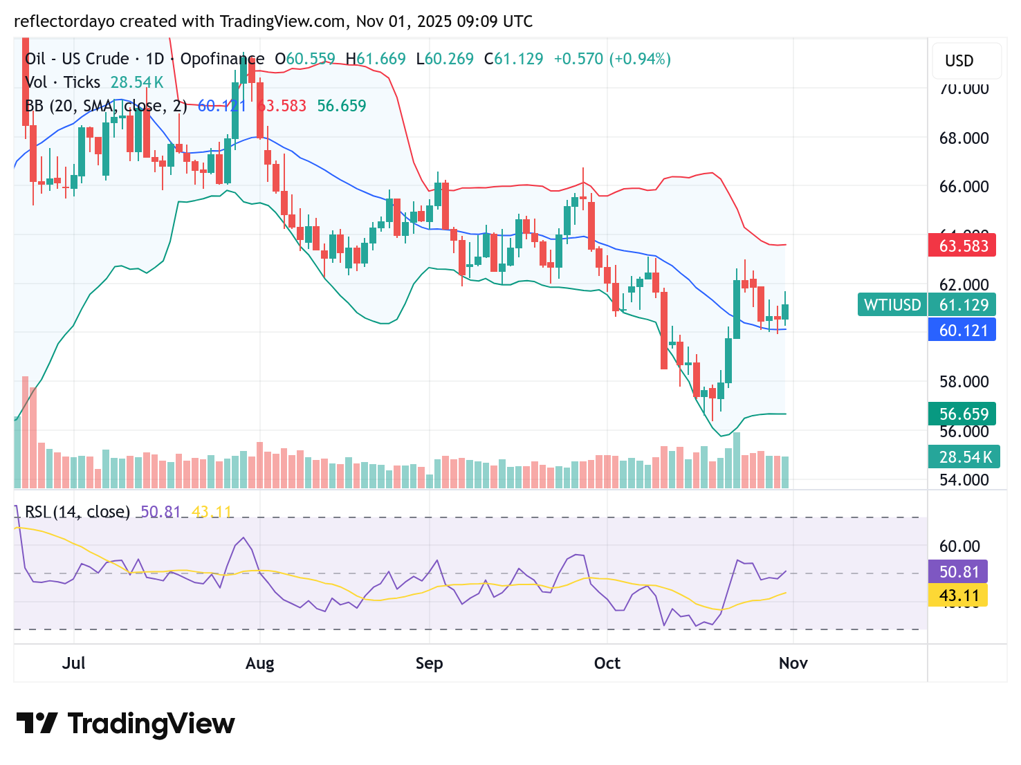 WTI Oil Price Rebounds as Traders Eye OPEC+ Output Decision