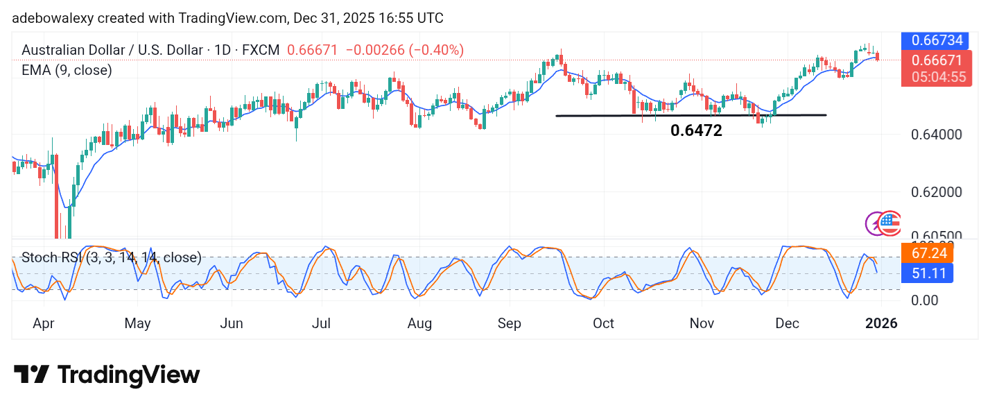 Weekly Analysis of Major FX Pairs (December 31, 2025 – January 6, 2026)