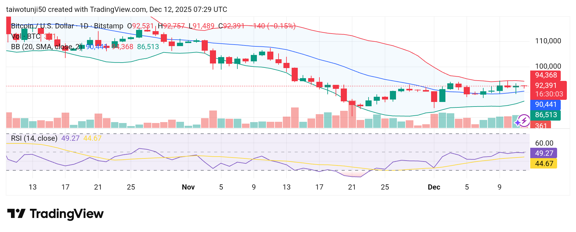 Bitcoin Market Analysis: Bullish Momentum Signals on Daily and 4-Hour Charts