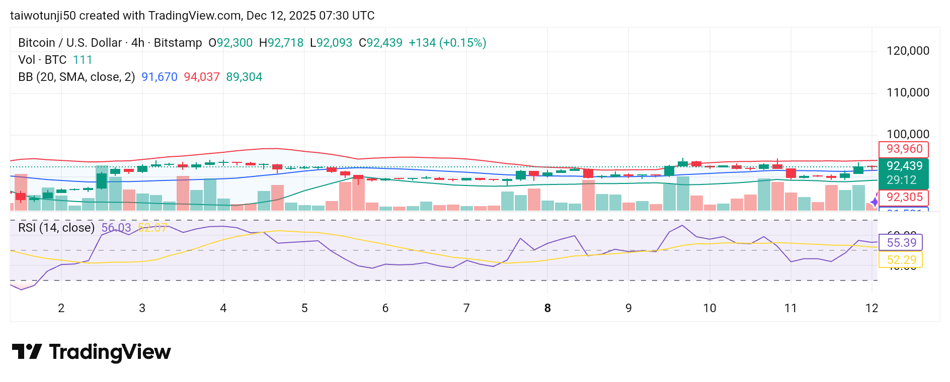 Bitcoin Market Analysis: Bullish Momentum Signals on Daily and 4-Hour Charts