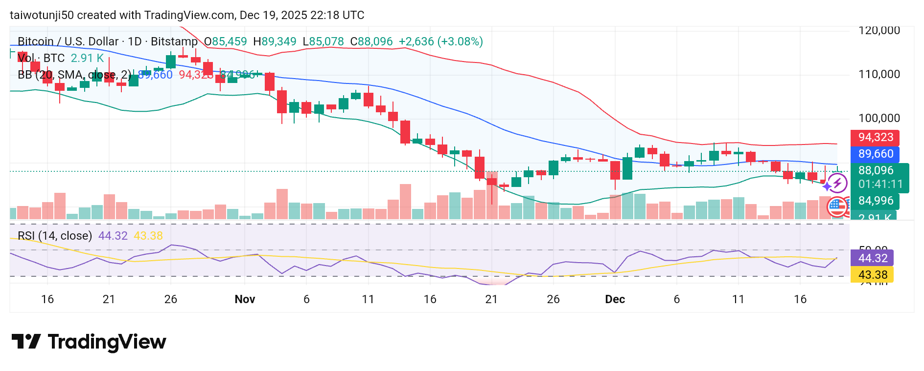 Tracking Bitcoin: Resistance, Support, and What’s Next