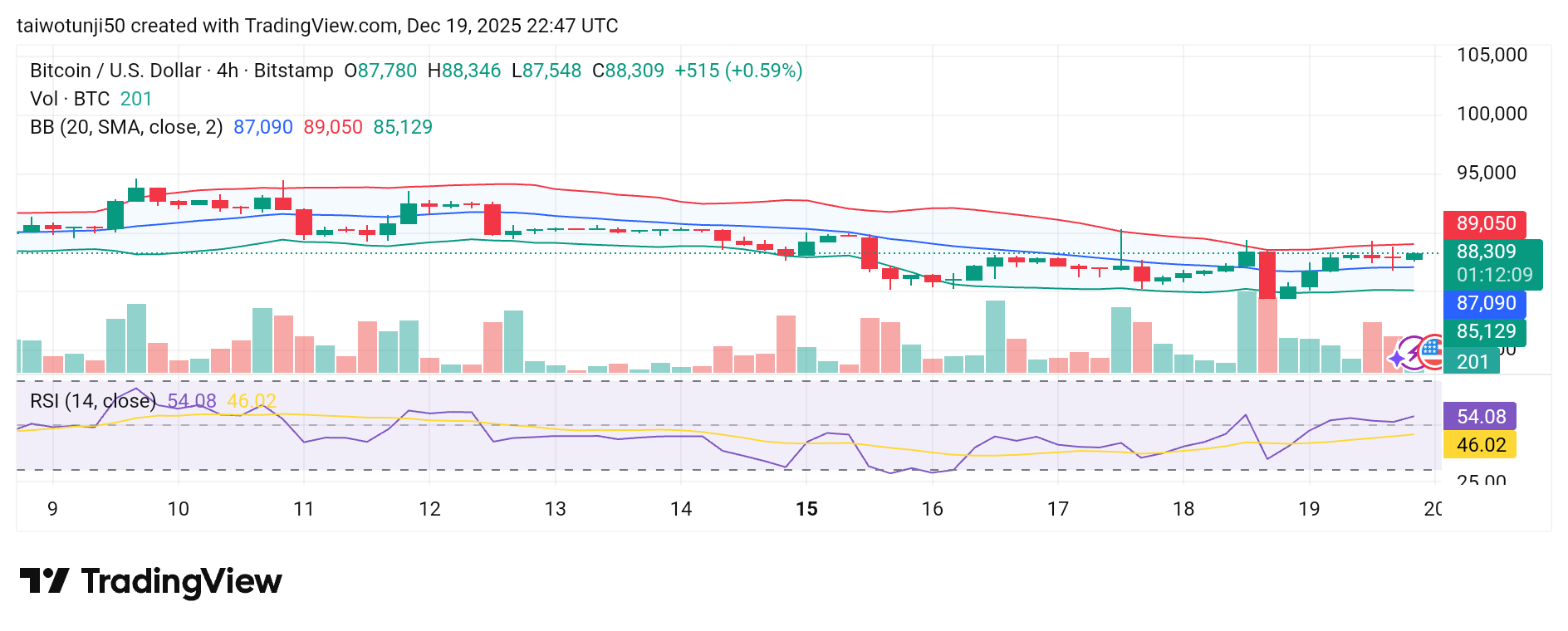 Tracking Bitcoin: Resistance, Support, and What’s Next