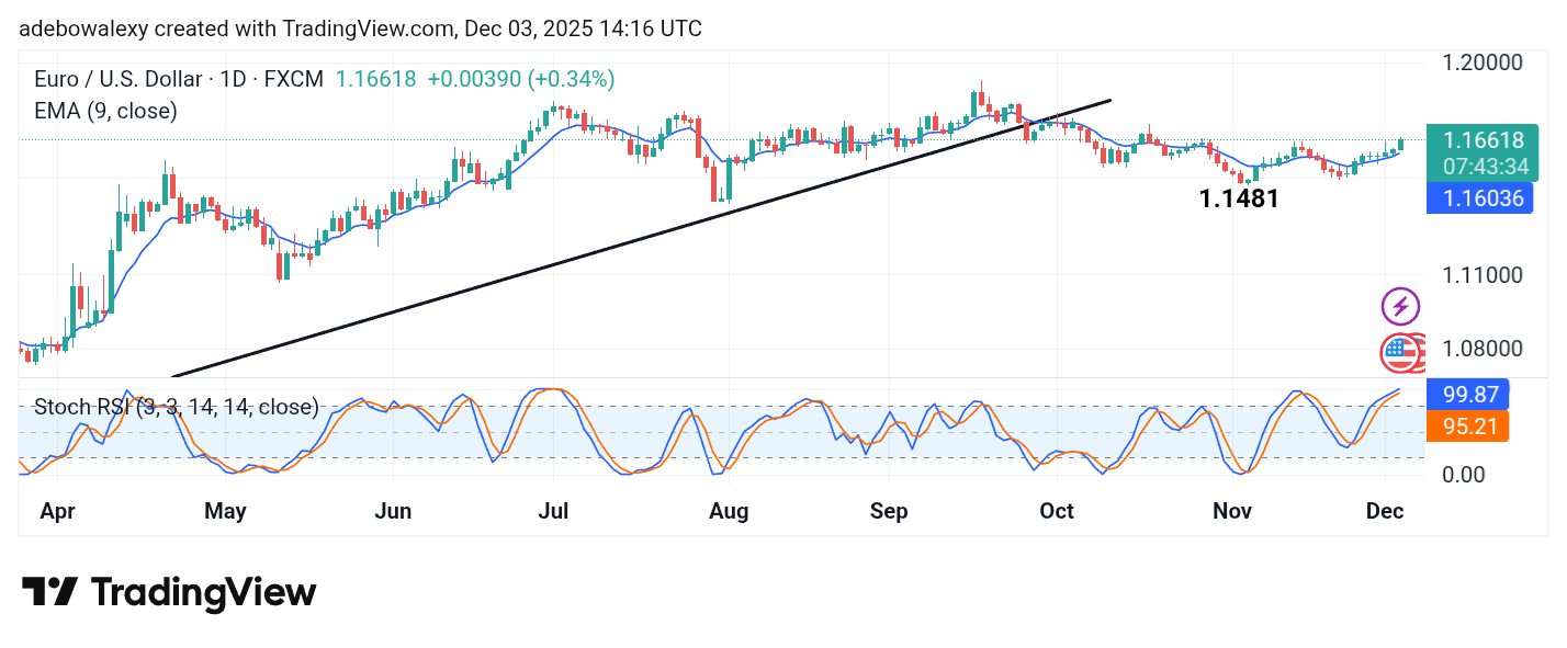 Weekly Analysis of Major FX Pairs (December 3rd – 10th, 2025)