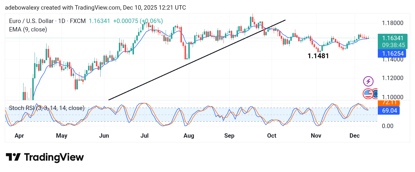 Weekly Analysis of Major FX Pairs (December 10th–17th, 2025)