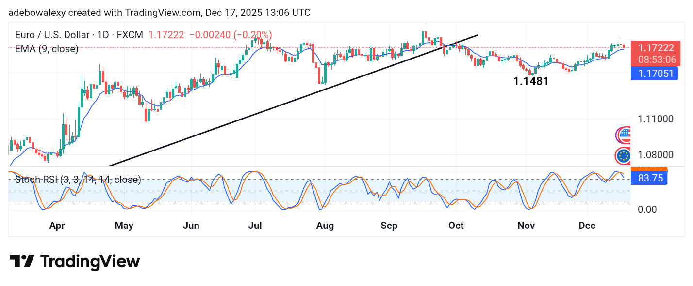Weekly Analysis of Major FX Pairs (December 17th–24th, 2025)