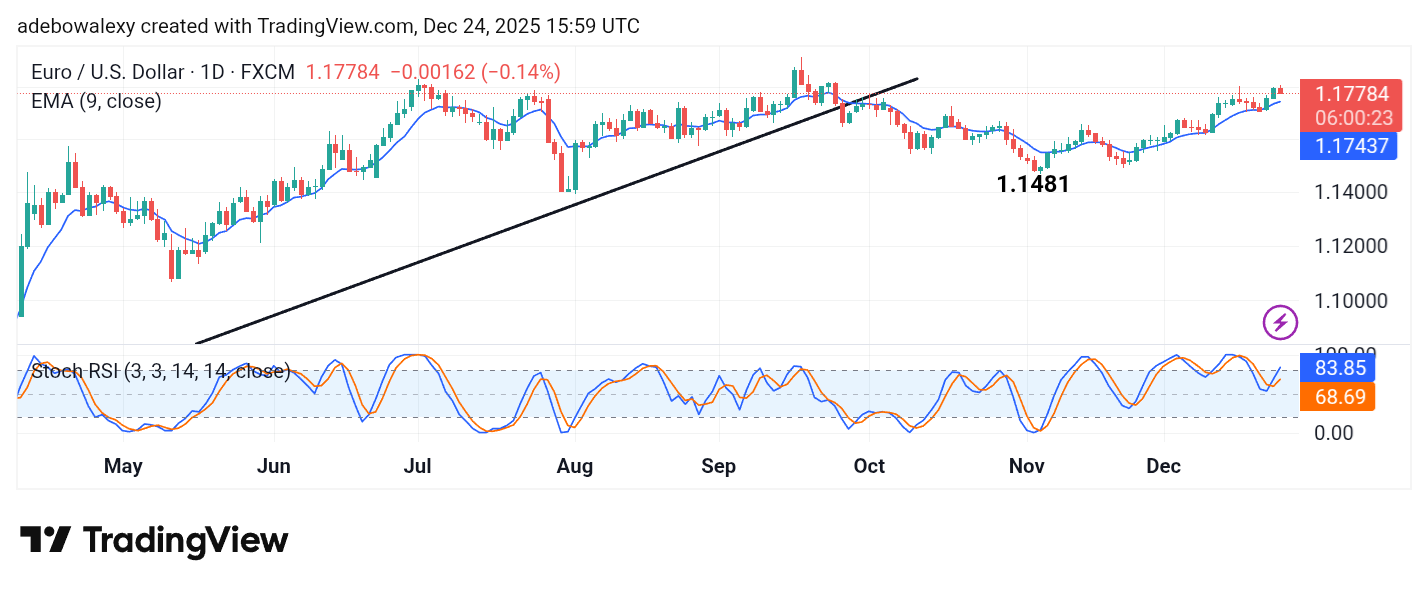 Weekly Analysis of Major FX Pairs (December 24, 2025–January 1, 2026)