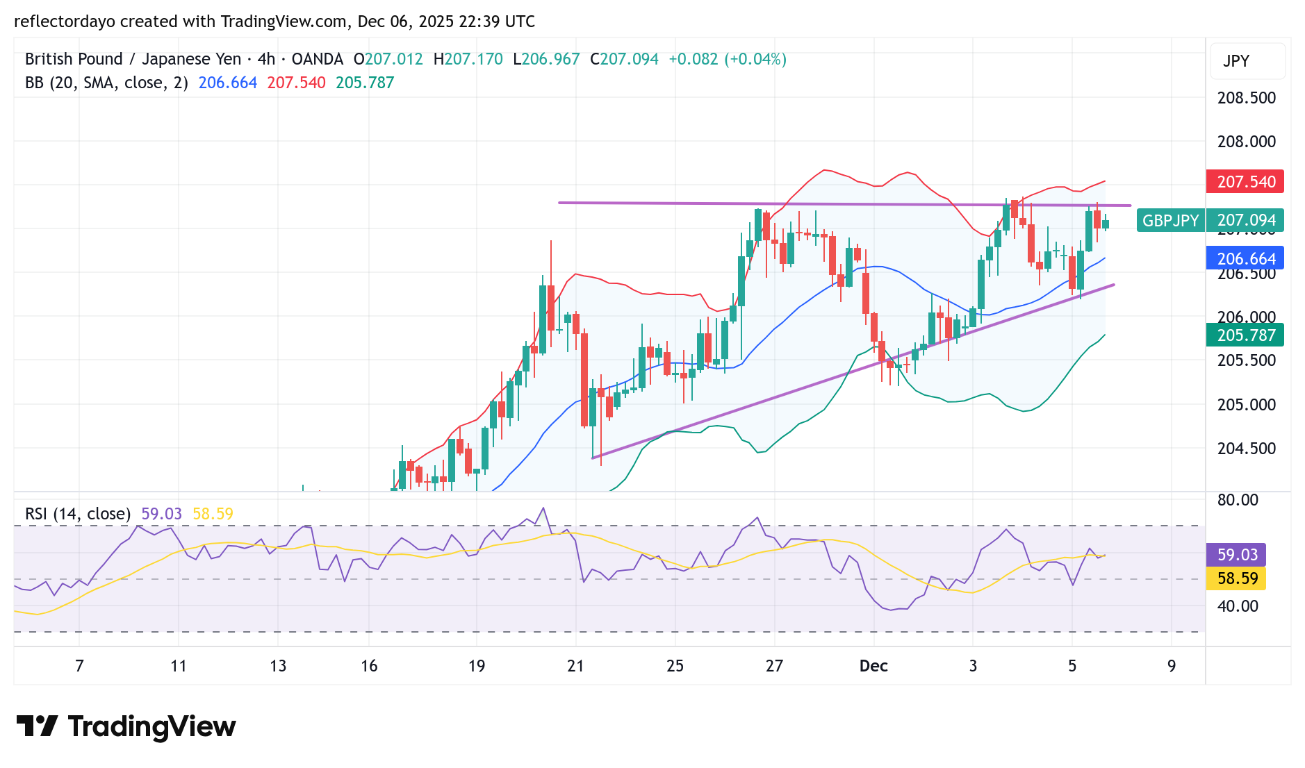 GBP/JPY Forecast: Pound Stalls at 207.35 as Yen Support Builds