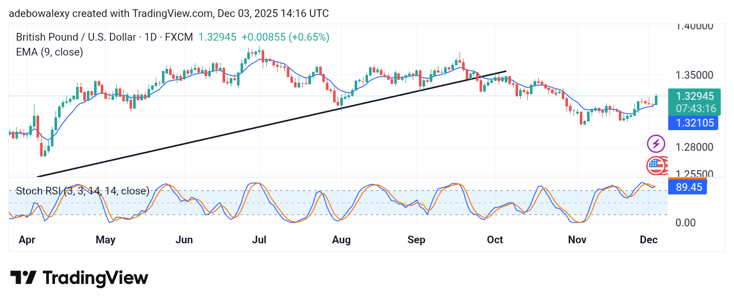 Weekly Analysis of Major FX Pairs (December 3rd – 10th, 2025)
