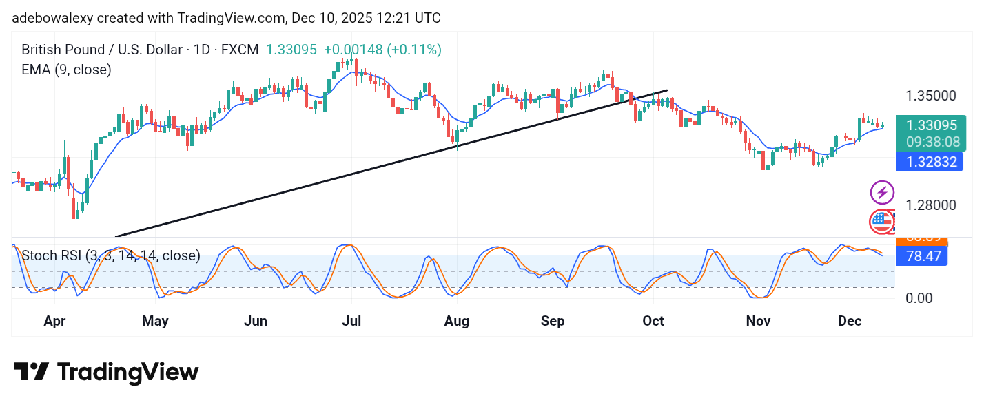 Weekly Analysis of Major FX Pairs (December 10th–17th, 2025)