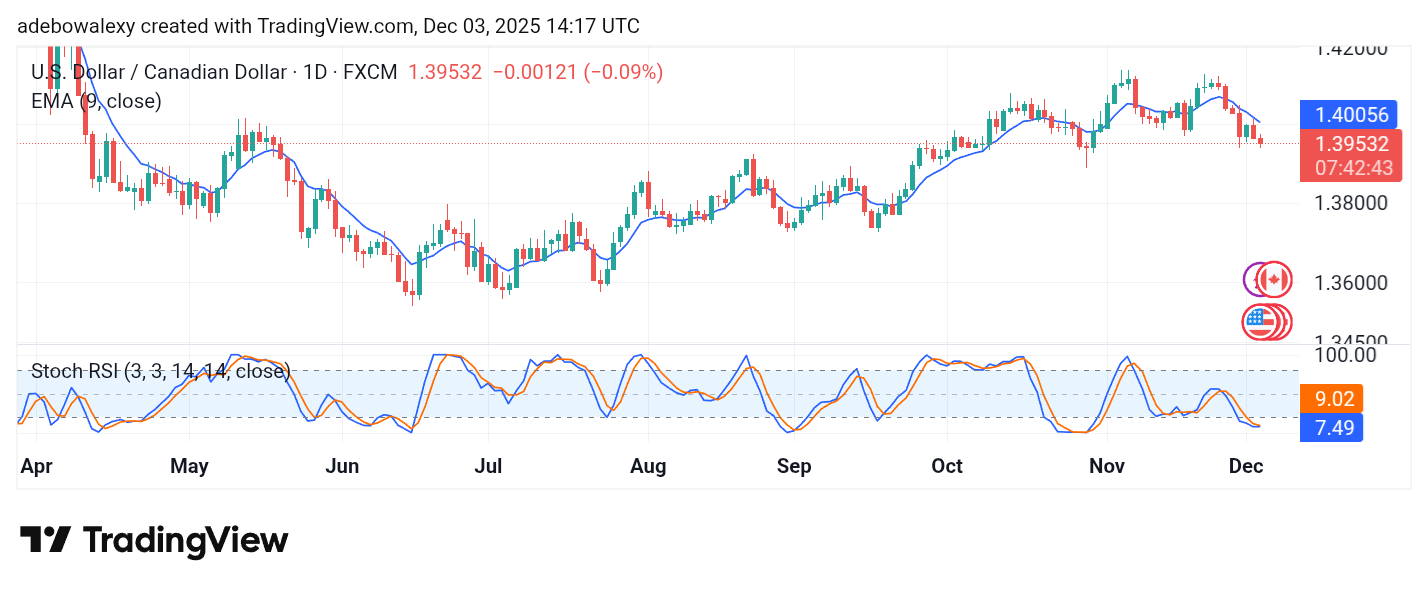 Weekly Analysis of Major FX Pairs (December 3rd – 10th, 2025)