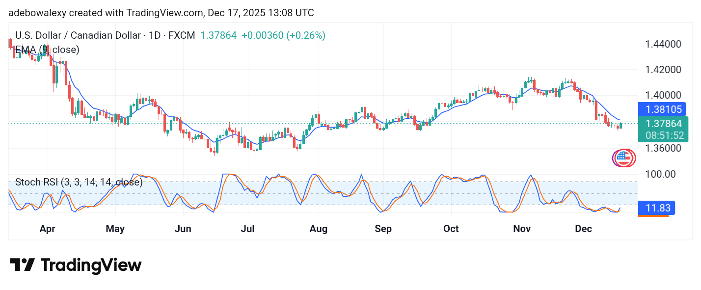 Weekly Analysis of Major FX Pairs (December 17th–24th, 2025)
