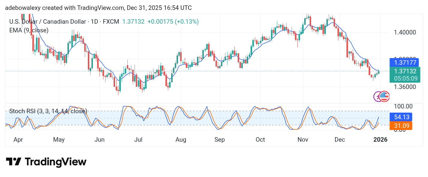 Weekly Analysis of Major FX Pairs (December 31, 2025 – January 6, 2026)