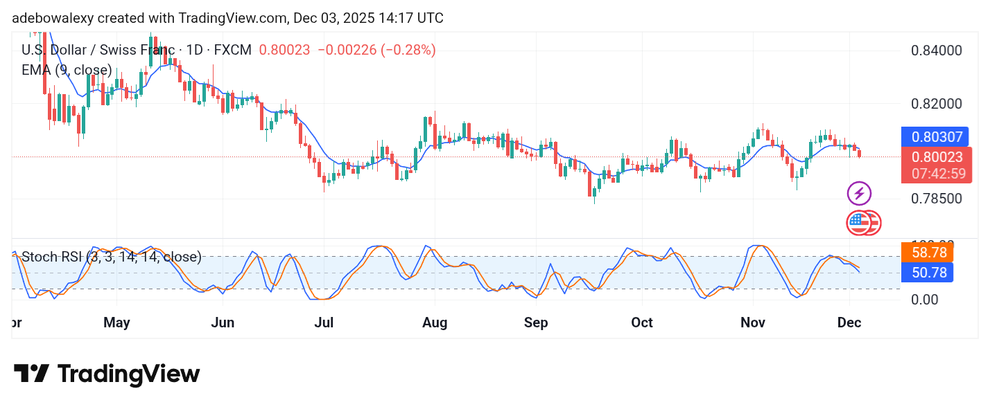 Weekly Analysis of Major FX Pairs (December 3rd – 10th, 2025)