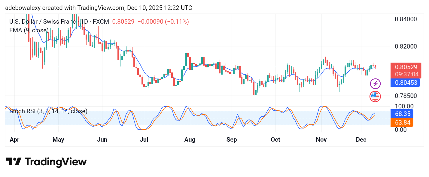 Weekly Analysis of Major FX Pairs (December 10th–17th, 2025)