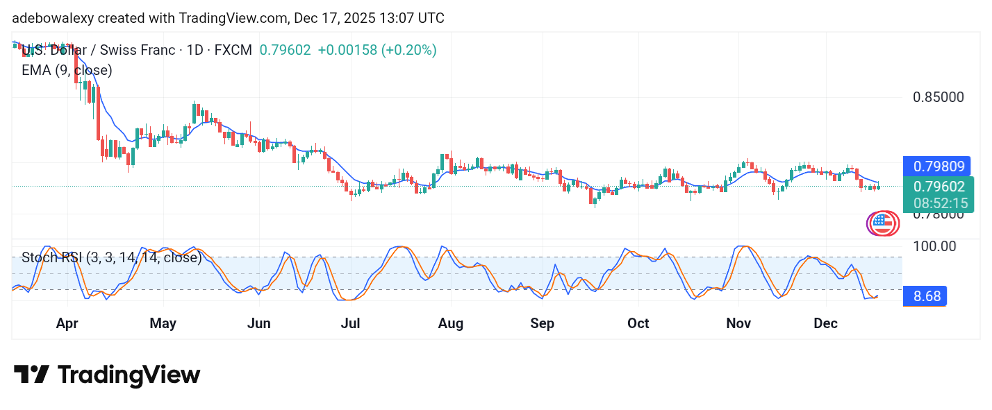 Weekly Analysis of Major FX Pairs (December 17th–24th, 2025)