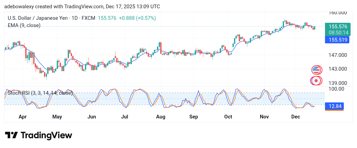 Weekly Analysis of Major FX Pairs (December 17th–24th, 2025)
