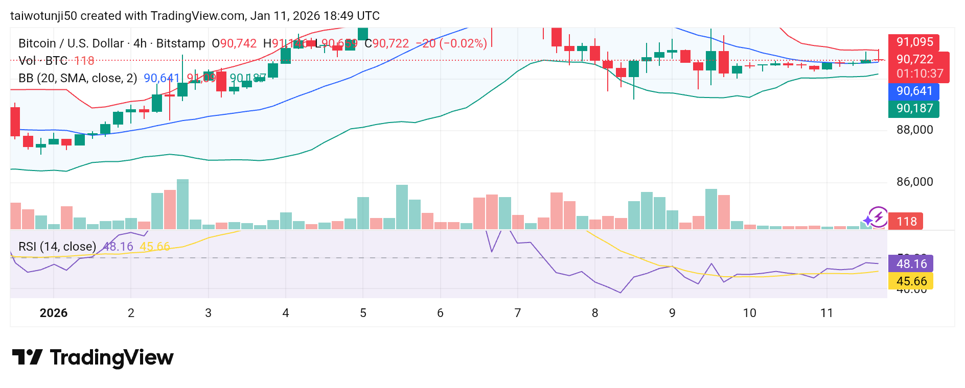 Bitcoin Market Consolidation: Bull–Bear Battle and Technical Outlook