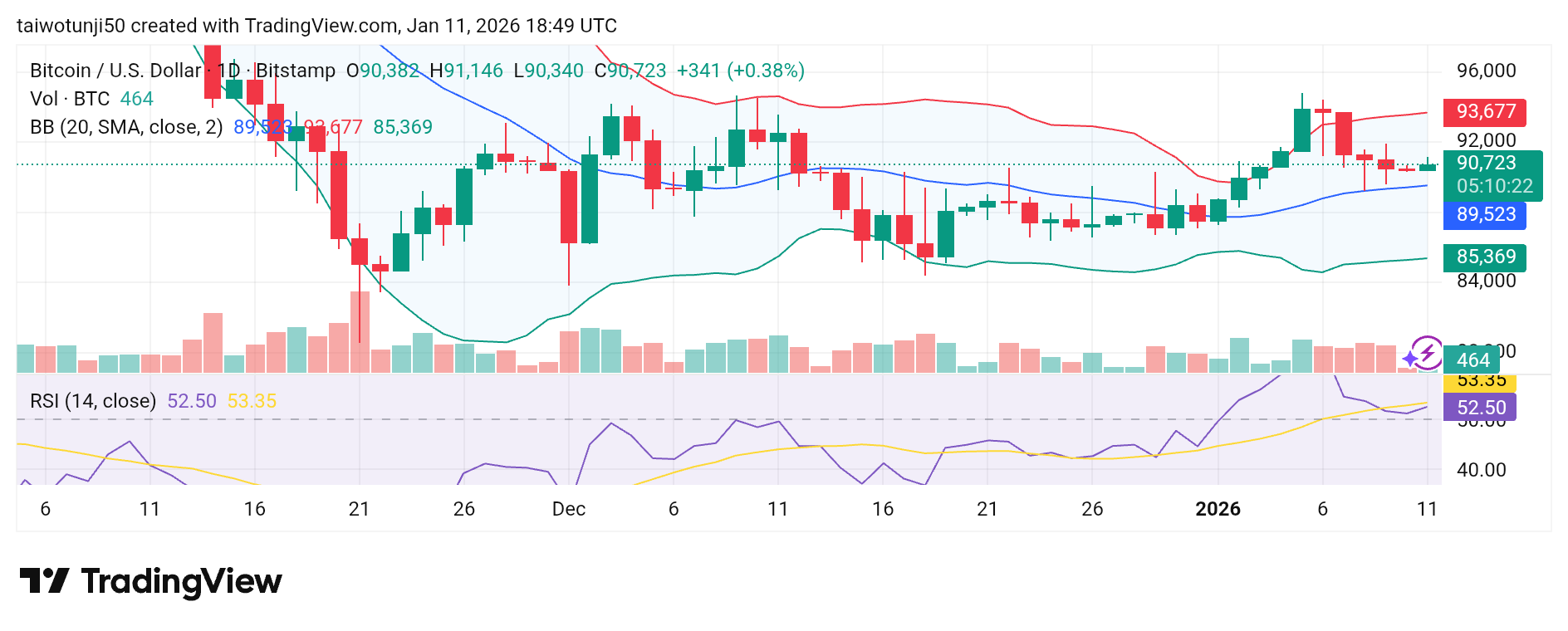 Bitcoin Market Consolidation: Bull–Bear Battle and Technical Outlook