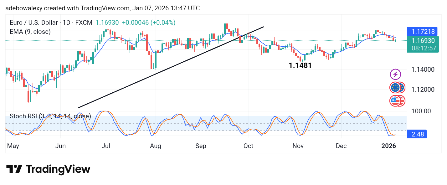 Weekly Analysis of Major FX Pairs (January 7th – 14th, 2026)