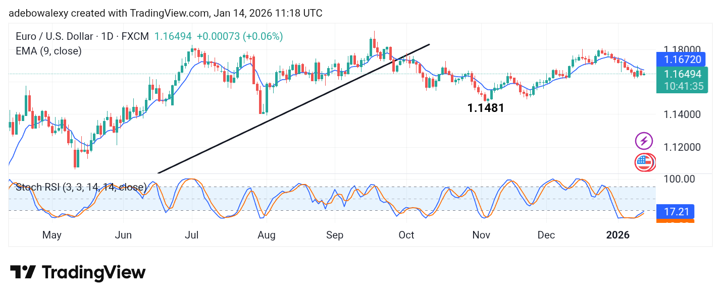 Weekly Analysis of Major FX Pairs (January 14th–21st, 2026)