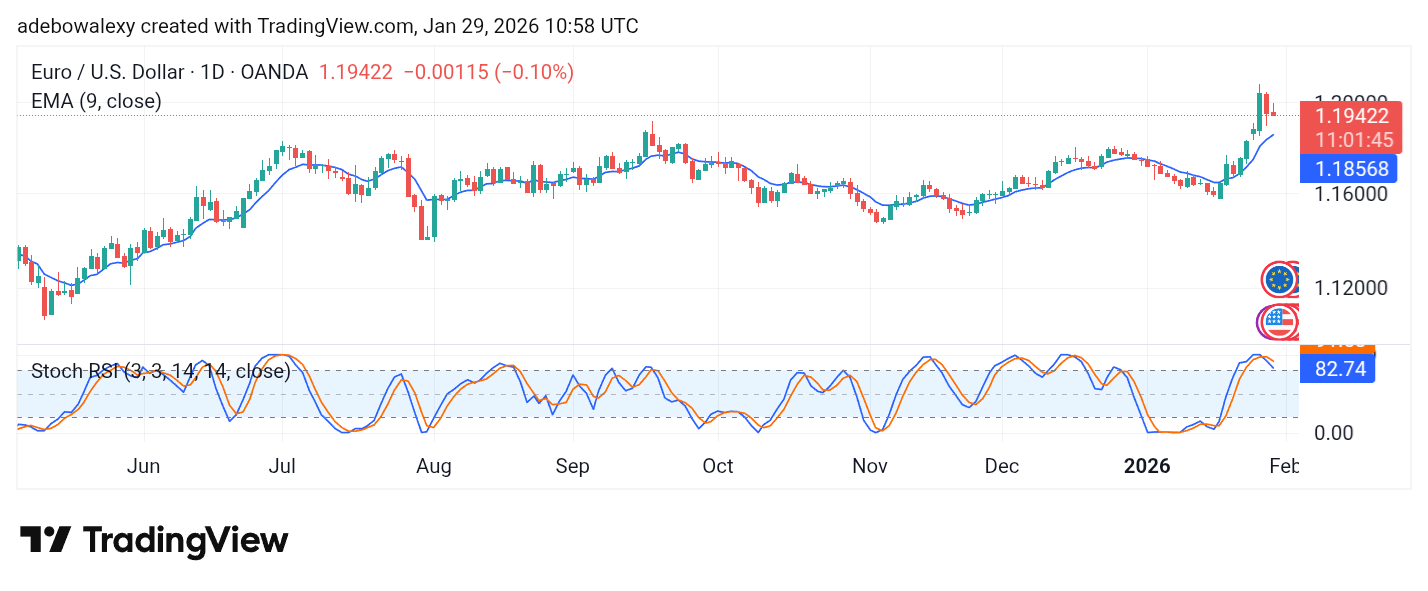 Weekly Analysis of Major FX Pairs (January 29th – February 4th, 2026)