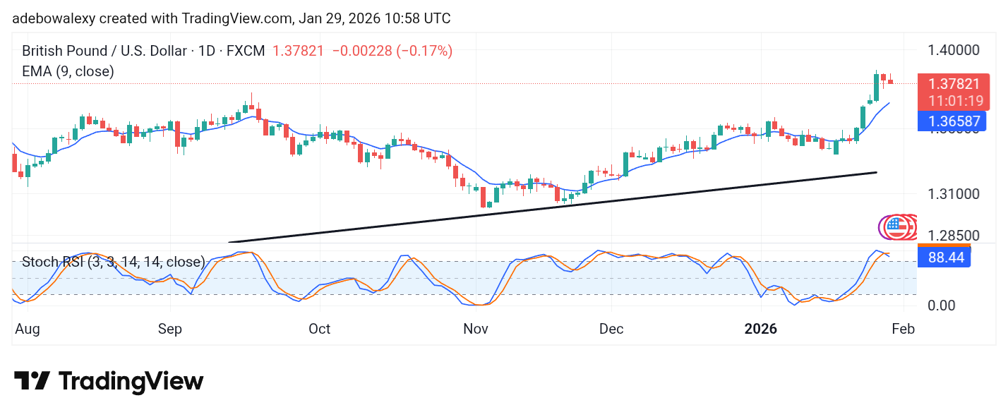 Weekly Analysis of Major FX Pairs (January 29th – February 4th, 2026)