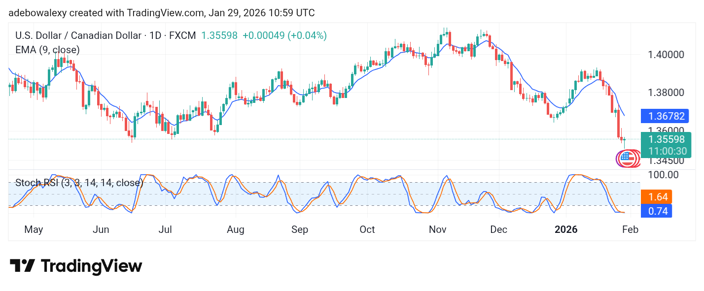 Weekly Analysis of Major FX Pairs (January 29th – February 4th, 2026)