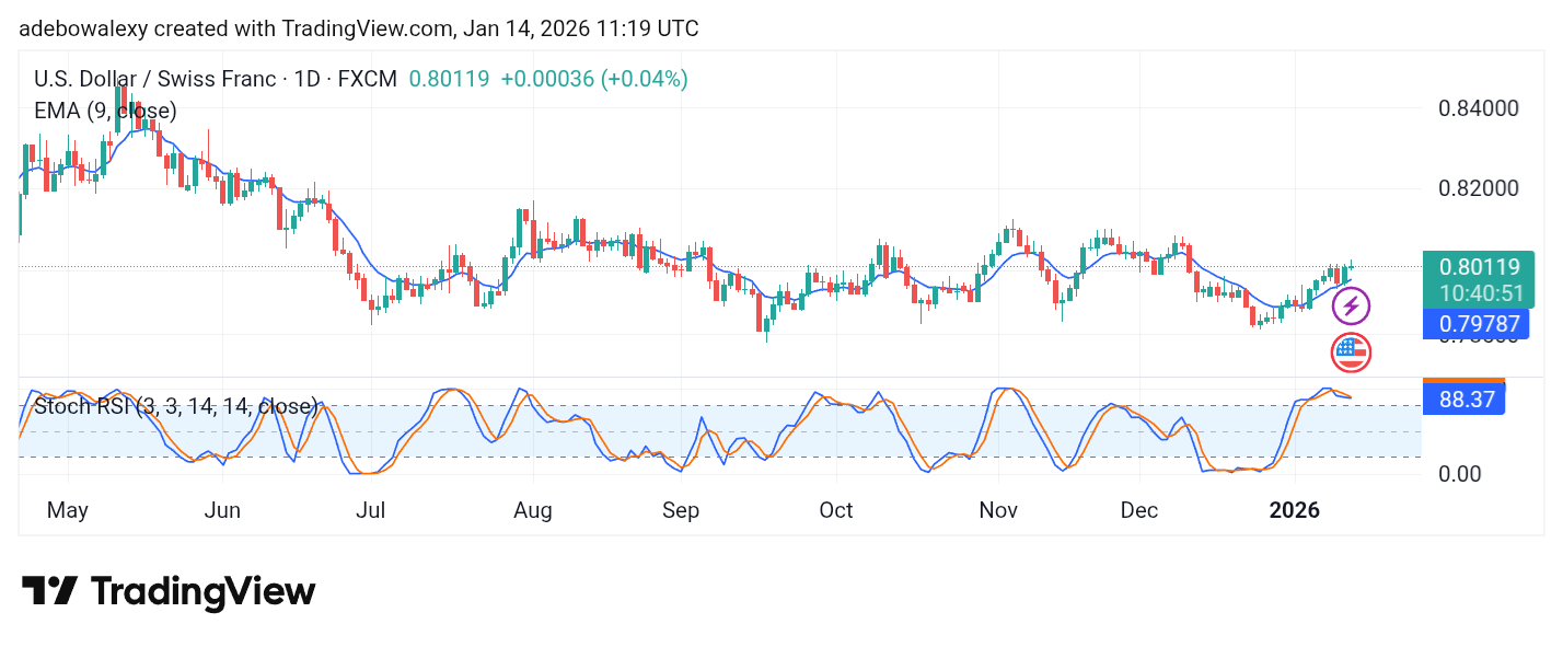 Weekly Analysis of Major FX Pairs (January 14th–21st, 2026)