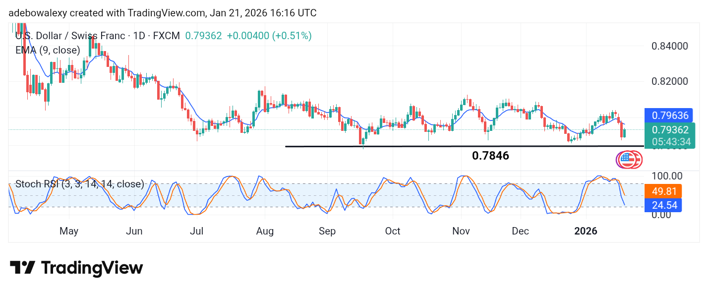 Weekly Analysis of Major FX Pairs (January 21st–28th, 2026)