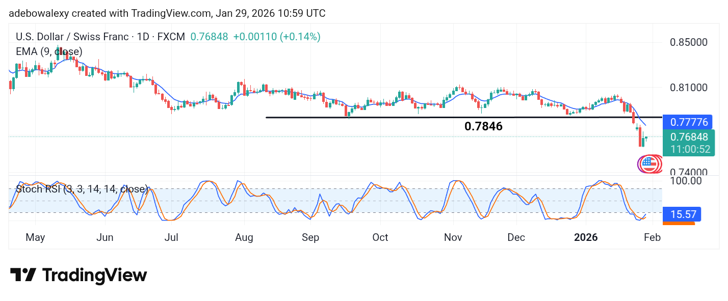 Weekly Analysis of Major FX Pairs (January 29th – February 4th, 2026)