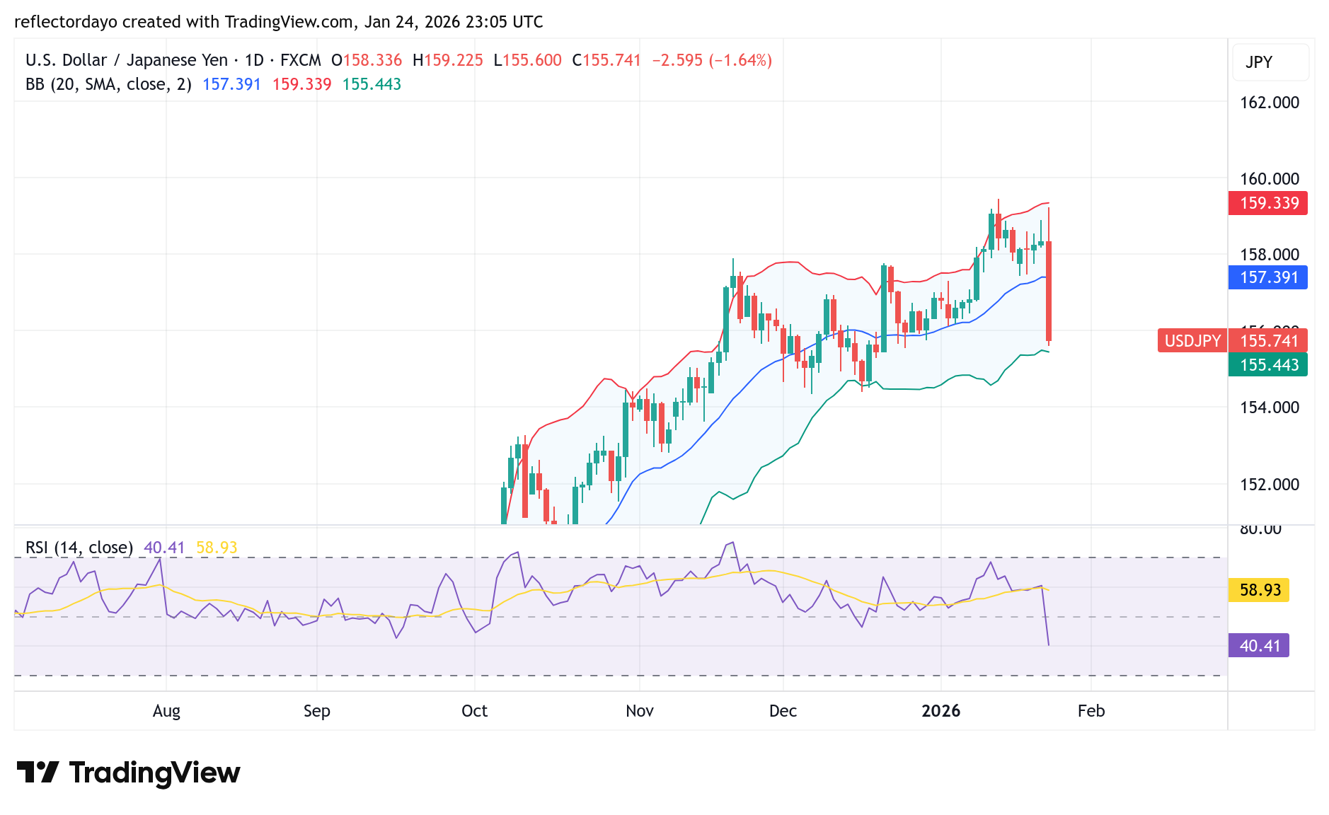 USD/JPY Comes Under Heavy Selling Pressure
