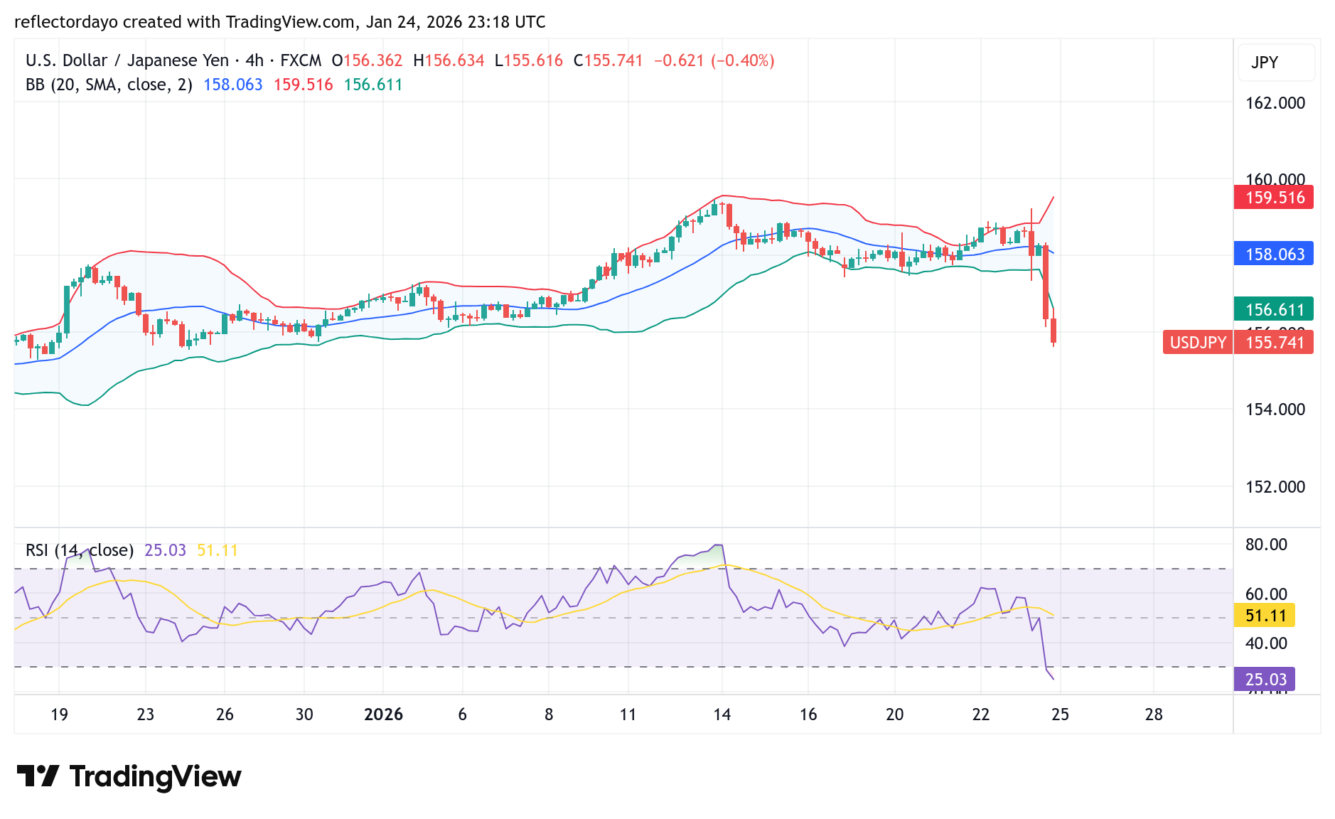 USD/JPY Comes Under Heavy Selling Pressure