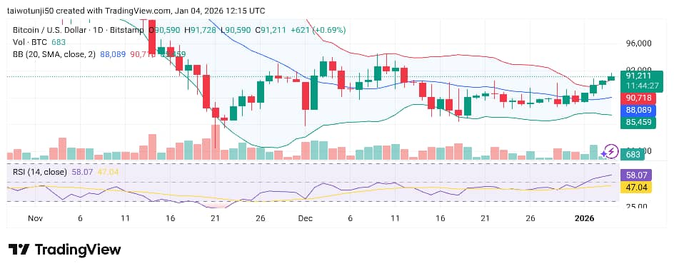 Bitcoin at a Crossroads: Can Bullish Momentum Overcome Lingering Market Fear?