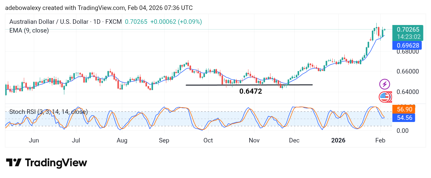 Weekly Analysis of Major FX Pairs (February 4th – 11th, 2026)