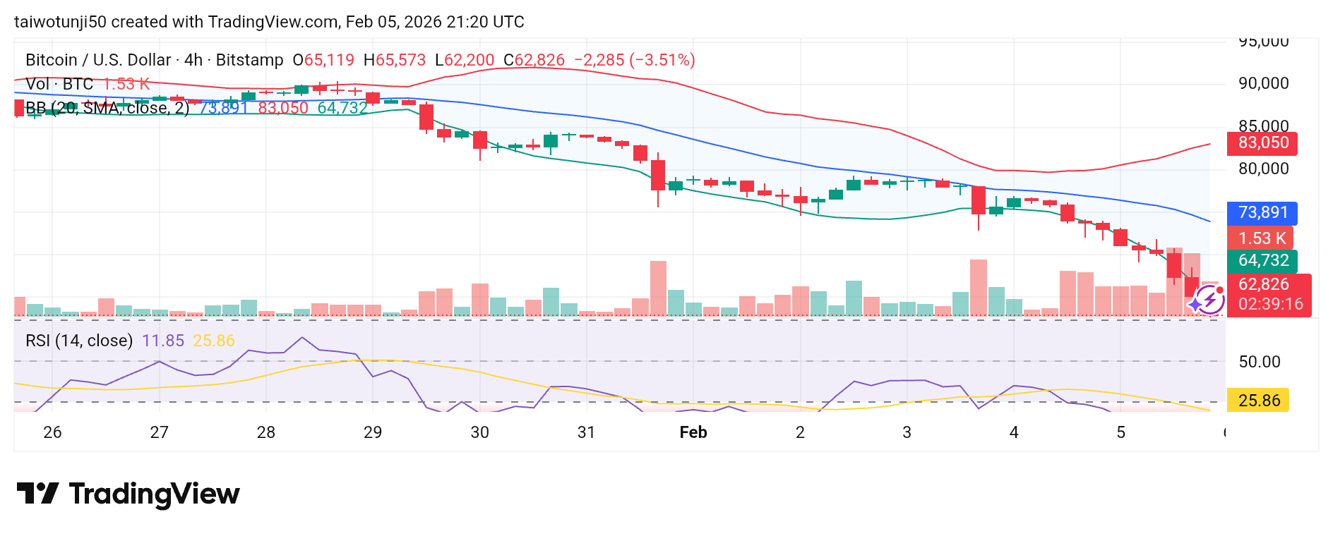 Bitcoin Market Downtrend: Technical Indicators and Future Outlook