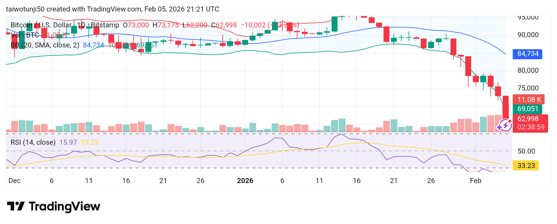 Bitcoin Market Downtrend: Technical Indicators and Future Outlook