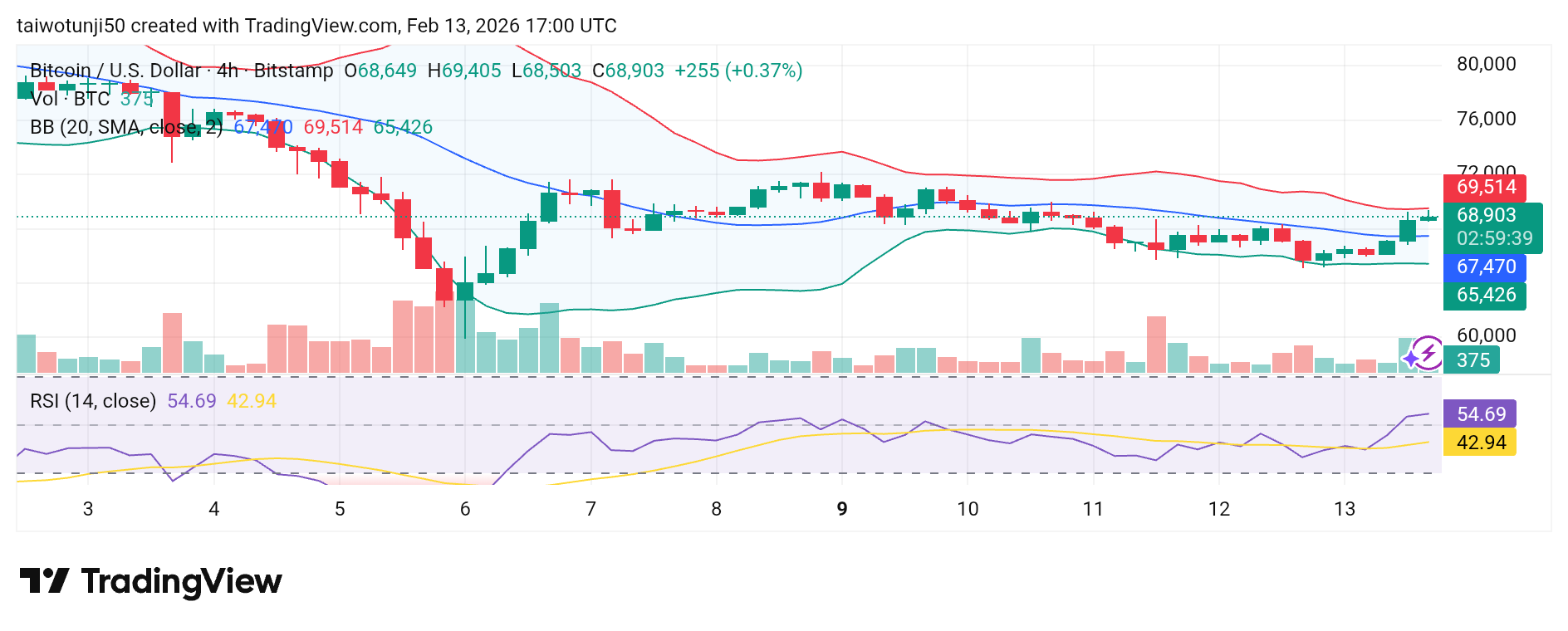 Bitcoin Market Consolidation and Key Support–Resistance Outlook