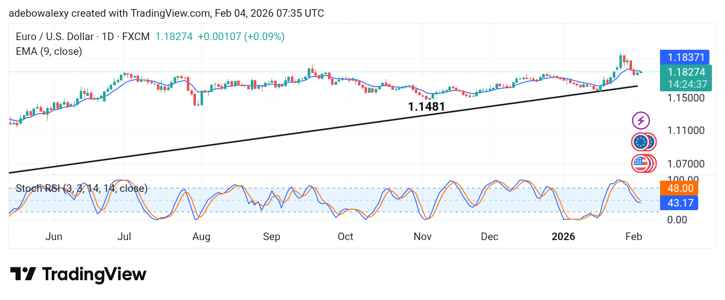 Weekly Analysis of Major FX Pairs (February 4th – 11th, 2026)