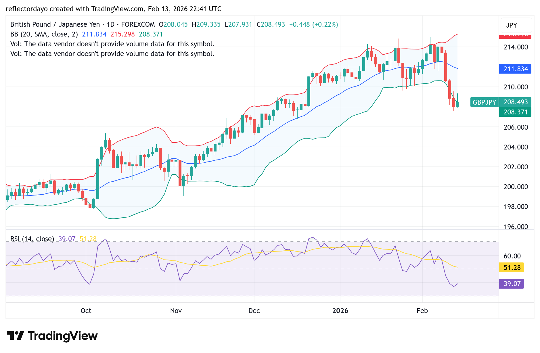GBP/JPY Slides to 208 as Policy Divergence Reshapes Market Sentiment