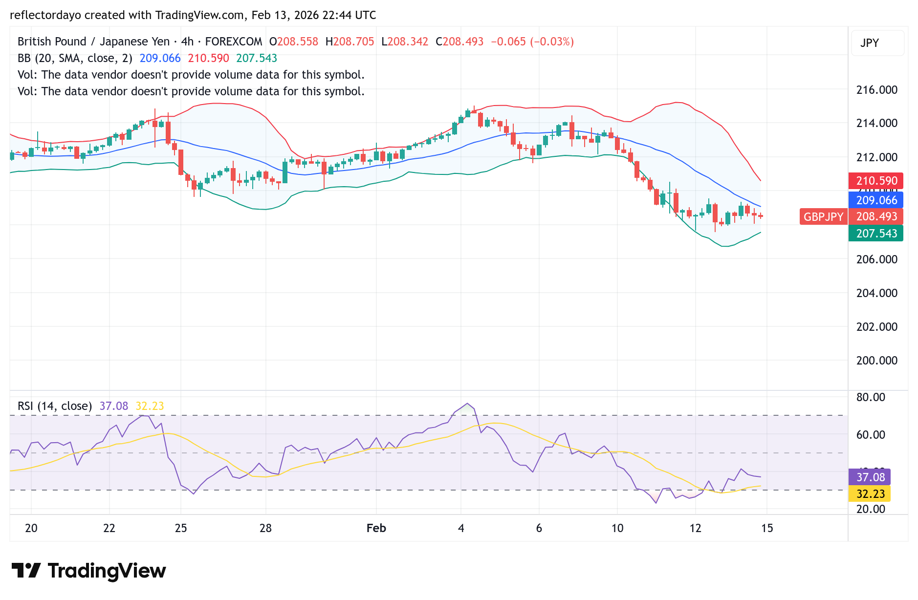 GBP/JPY Slides to 208 as Policy Divergence Reshapes Market Sentiment