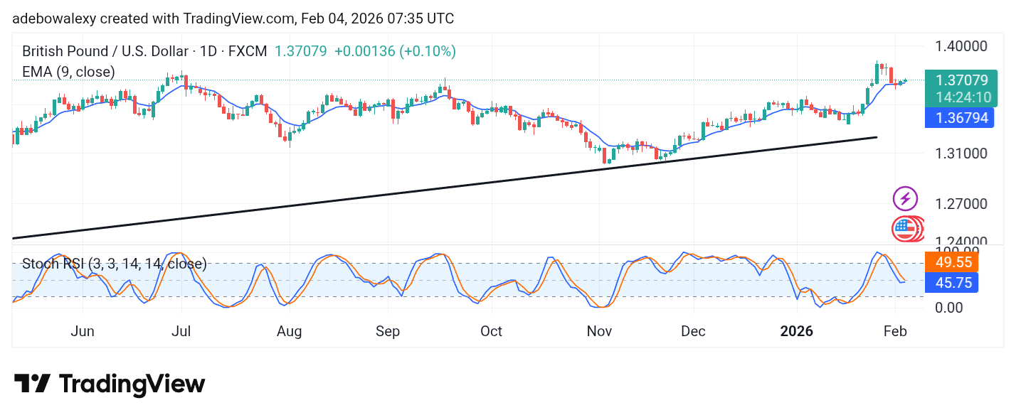 Weekly Analysis of Major FX Pairs (February 4th – 11th, 2026)