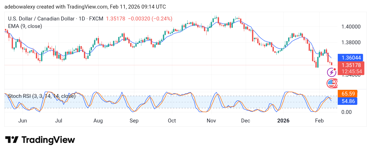 Weekly Analysis of Major FX Pairs (February 11th – 18th, 2026)
