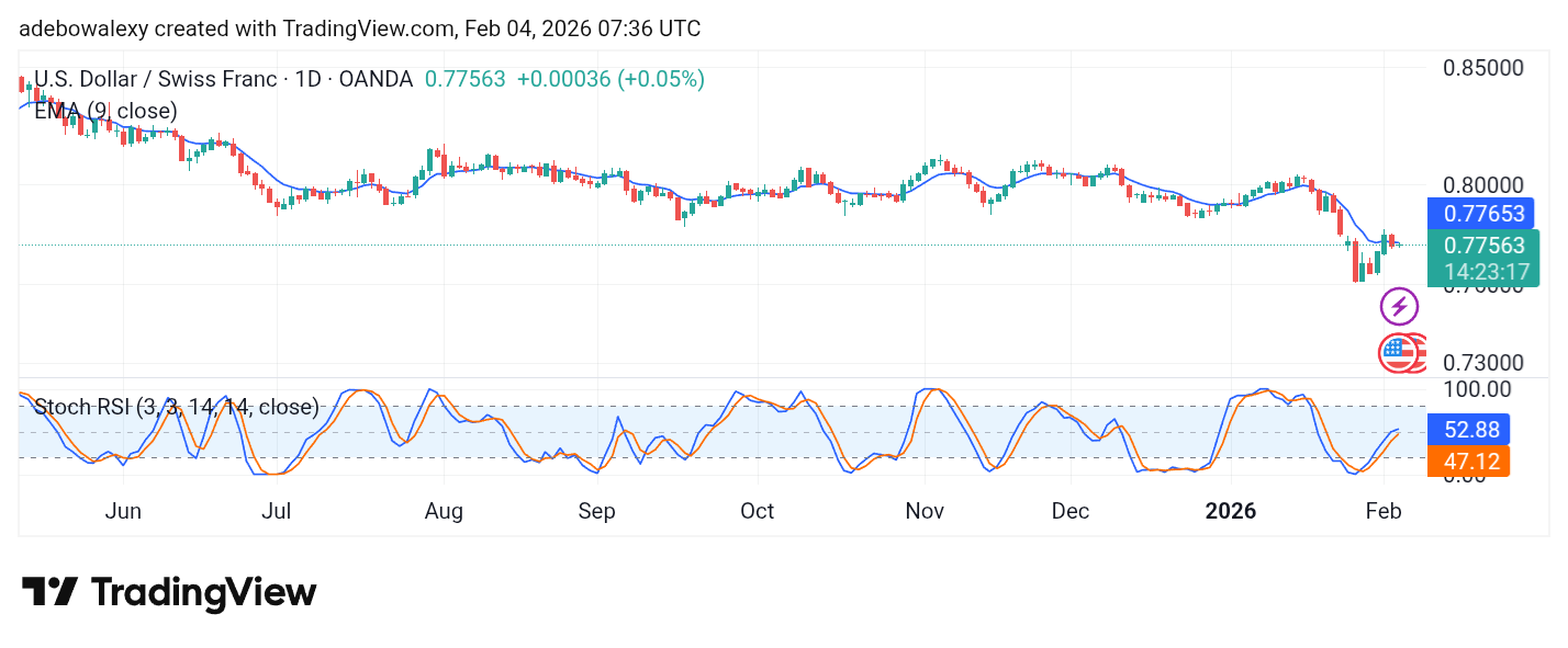 Weekly Analysis of Major FX Pairs (February 4th – 11th, 2026)