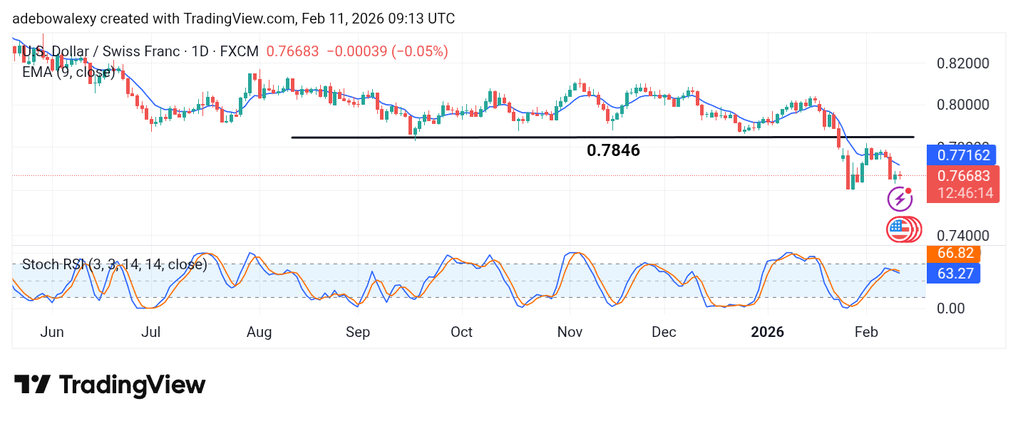 Weekly Analysis of Major FX Pairs (February 11th – 18th, 2026)