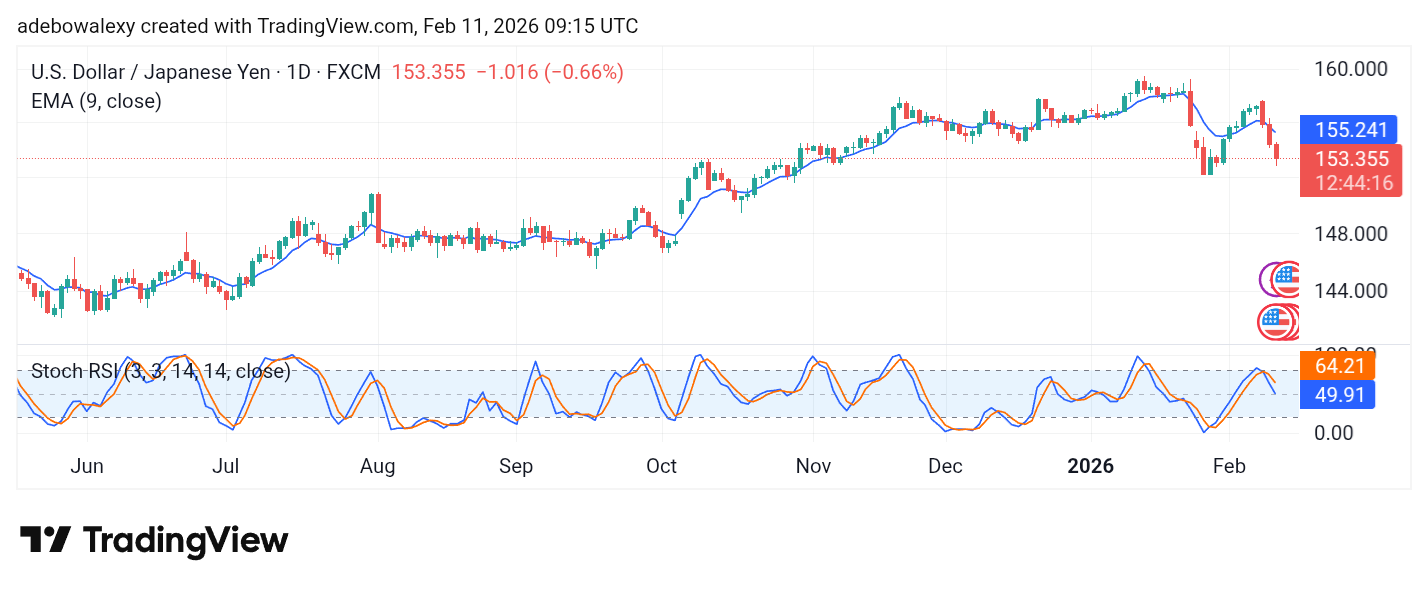 Weekly Analysis of Major FX Pairs (February 11th – 18th, 2026)