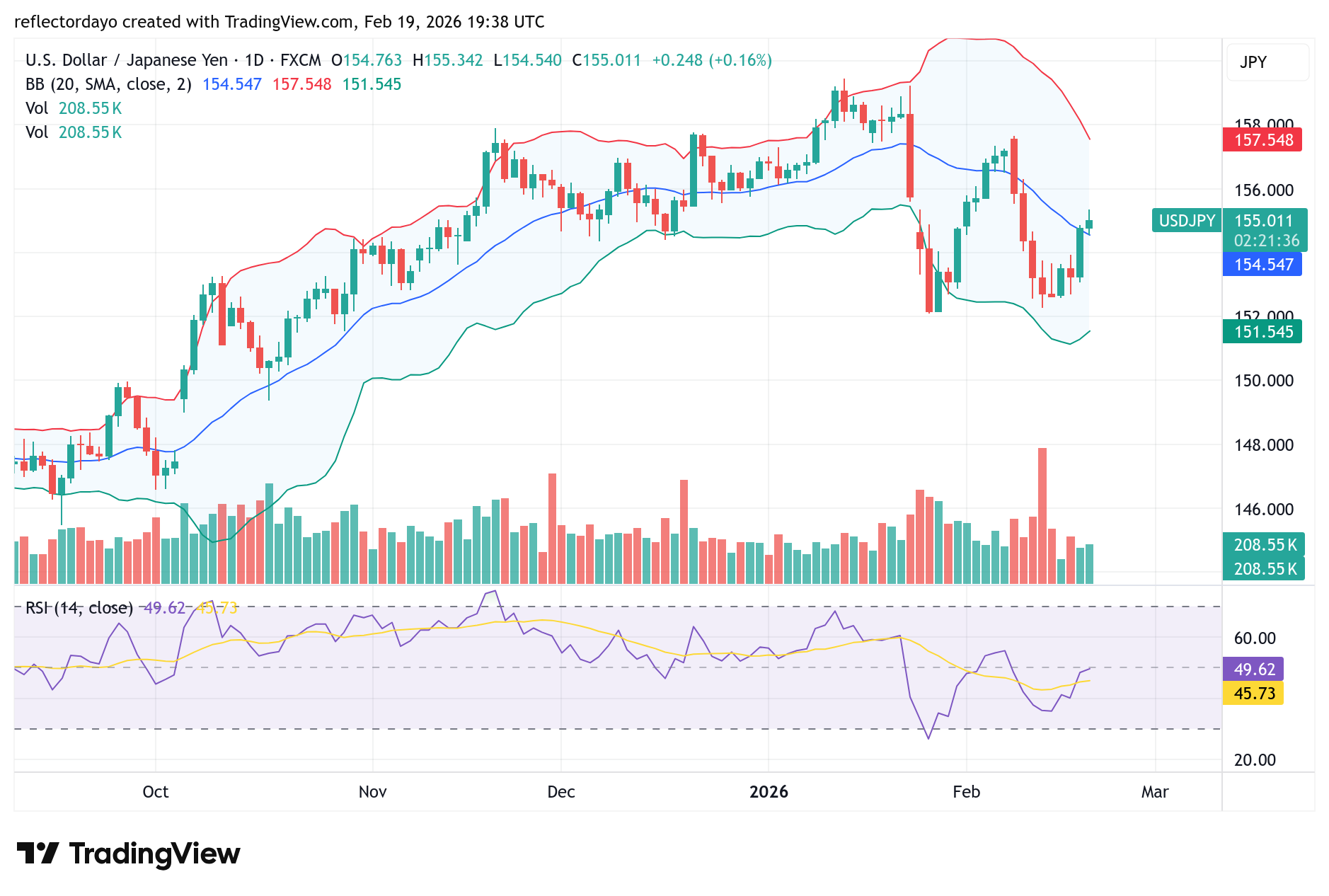 USD/JPY Weekly Outlook: Bullish Recovery Slows as Price Faces Resistance