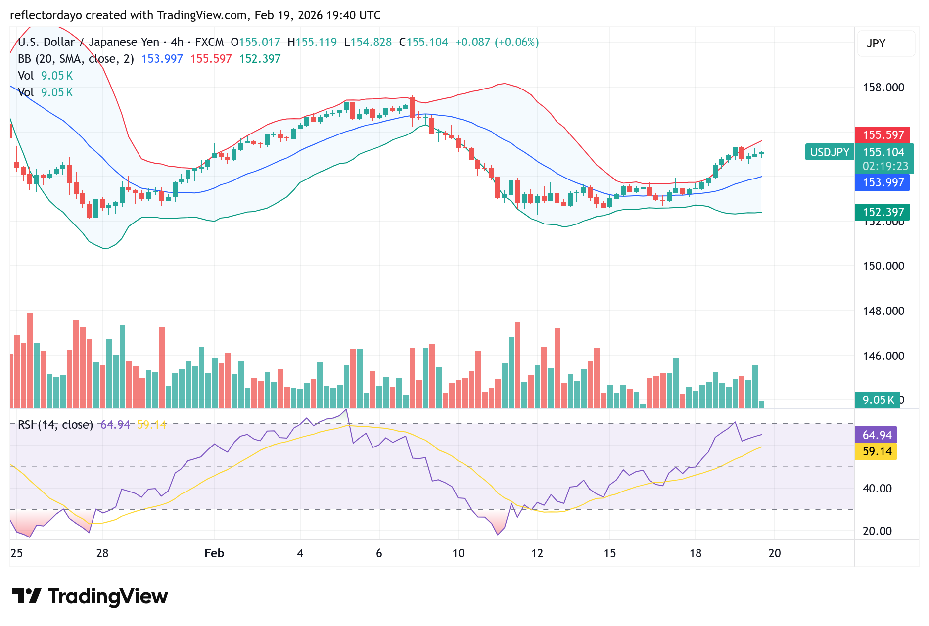 USD/JPY Weekly Outlook: Bullish Recovery Slows as Price Faces Resistance