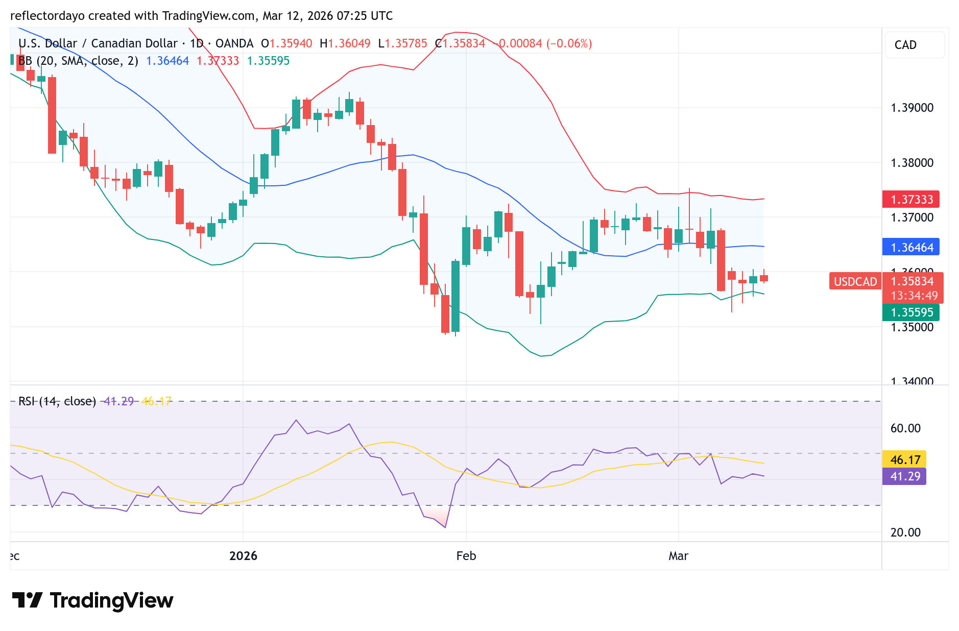 Canadian Dollar Strengthens Toward 1.3600 as Oil Rally Supports the Loonie